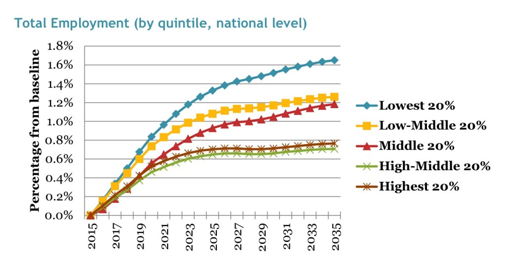 jobs-by-quintile