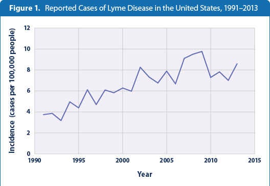 increased cases of lyme